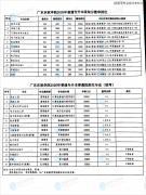 2026年广东专升本8所院校曾经发布拟招生专业！